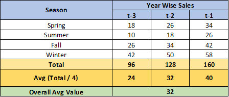 Year Wise Sales Season t-2 t-1 t-3 18 26 18 10 Spring Summer Fall Winter Total 34 26 42 58 34 26 42 96 50 128 160 Avg (Total/