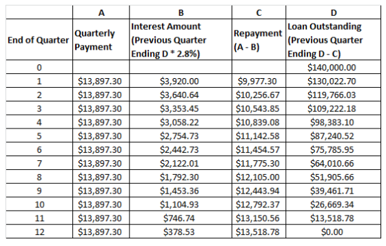 A В C Loan Outstanding (Previous Quarter Ending D -C) $140,000.00 $130,022.70 Interest Amount Repayment (A- B) Quarterly (Pre