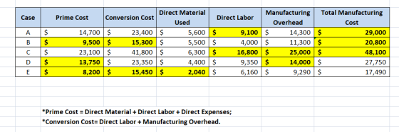 Case A B Direct Material Manufacturing Prime Cost Conversion Cost Total Manufacturing Direct Labor Used Overhead Cost 14,700$