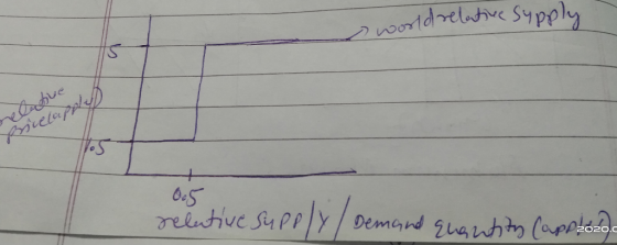 world relative supply nelabve Bruela 0.5 relative Supply / Demand quantity (app2020