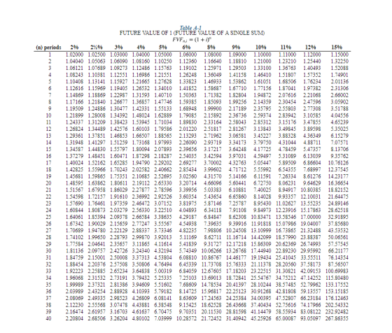 FUTURE VALUE OF 1 (FUTURE VALUE OF A SINGLE SUM 1.02000 1.02500 1.03000 1.04000 1.05000 1.06000 1.08000 1.09000 1.10000 .11000 1.12000 15000 2 1.04040 1.05063 1.06090 1.08160 1.10250 .12360 1.16640 1.18810 121000 1.23210 1.25440 1.32250 3 1.06121 1.0769 1.09273 1.12486 1.15763 1.19102 1.25971 1.29503 1.33100 1.36763 1.40493 1.52088 4 1.08243 1.10381 112551 1.16986 1.215511.26248 1.36049 141158 146410 151807 1.57352 1.74901 5 1.10408 1.13141 1927 1.21665 1.27628 1.33823 1.46933 1.53862 161051 1.68506 1.76234 2.01136 6 1.12616 1.15969 1.19405 1.26532 1.34010 1.41852 1.58687 1.67710 1.77156 187041 1.97382 2.31306 7 1.14869 1.18869 1.22987 1.31593 1.40710 1.50363 1.71382 1.82804 1.94872 2.07616 2.210682.66002 8 1.17166 1.21840 126677 1.36857 147746 1.59385 185093 1.99256 2.14359 2.30454 2.47596 3.05902 9 1.19509 1.24886 1.30477 1.42331 1.551331.68948 1.99900 2.17189 2.35795 2.55803 2.77308 3.51788 10 1.21899 1.28008 1.34392 1.48024 1.62889 1.79085 2.15892 2.36736 2.59374 2.83942 3.10585 4.04556 1.24337 1.31209 1.38423 1.53945 1.71034 1.89830 2.33164 2.58043 2.85312 3.151763.47855 4.65239 121.26824 1.34489 1.42576 1.60103 1.79586 2.01220 2.51817 2.81267 3.13843 3.49845 3.89598 5.35025 131.29361 1.37851 1.46853 1.66507 1.88565 2.13293 2.71962 3.06581 3.45227 3.88328 4.36349 6.15279 14 1.31948 1.41297 1.51259 1.73168 1.97993 2.26090 2.93719 3.34173 3.79750 4.31044 4.88711 7.07571 15 1.34587 1.44830 1.55797 1.80094 2.07893 2.39656 3.17217 3.64248 4.17725 4.78459 5.473578.13706 16 1.37279 1.48451 1.60471 1.87298 2.182872.54035 3.42594 3.97031 4.59497 5.31089 6.13039 9.35762 17 1.40024 1.52162 1.65285 1.94790 2.29202 2.69277 3.70002 4.32763 5.05447 5.89509 6.86604 10.76126 181.42825 1.55966 1.70243 2.02582 2.40662 2.85434 3.99602 4.71712 5.55992 6.54355 7.68997 12.37545 19 1.45681 1.59865 1.75351 2.10685 2.52695 3.02560 4.31570 5.14166 6.11591 7.26334 8.61276 14.23177 20 1.48595 1.63862 1.80611 2.19112 2.65330 3.20714 4.66096 5.60441 6.72750 8.062319.64629 16.36654 21 1.51567 1.67958 186029 2.27877 2.78596 3.39956 5.03383 6.10881 7.40025 8.94917 10.80385 18.82152 22 1.54598 1.72157 191610 2.36992 2.92526 3.60354 5.43654 6.65860 8.14028 9.93357 12.10031 21.64475 23 1.57690 1.76461 1.97359 2.46472 3.07152 3.81975 5.87146 7.25787 8.95430 11.02627 13.55235 24.89146 24 1.60844 1.80873 2.03279 2.56330 3.22510 4.04893 6.34118 7.91108 9.84973 12.23916 15.17863 28.62518 25 1.64061 1.85394 2.09378 2.66584 3.38635 4.29187 6.84847 8.62308 10.83471 13.58546 17.00000 32.91895 26 1.67342 1.90029 2.15659 2.77247 3.55567 4.54938 7.39635 9.39916 11.91818 15.07986 19.04007 37.85680 27 1.70689 1.94780 2.22129 2.88337 3.73346 4.82235 7.98806 10.24508 13.10999 16.73865 21.32488 43.53532 28 1.74102 1.99650 2.28793 2.99870 3.92013 5.11169 8.62711 11.16714 14.42099 18.57990 23.88387 50.06561 29 1.77584 2.04641 2.35657 3.11865 4.116145.41839 9.31727 12.17218 15.86309 20.62369 26.74993 57.57545 30 1.81136 2.09757 2.42726 3.24340 4.32194 5.74349 10.06266 13.26768 17.44940 22.89230 29.95992 66.21177 311.84759 2.15001 2.50008 3.37313 4.53804 6.08810 10.86767 14.46177 19.19434 25.41045 33.55511 76.14354 32 1.88454 2.20376 2.57508 3.50806 4.76494 6.45339 11.73708 15.76333 21.11378 28.20560 37.58173 87.56507 33 1.92223 2.25885 2.65234 3.64838 5.00319 6.84059 12.67605 17.18203 23.22515 31.30821 42.09153 100.69983 34 1.96068 2.31532 2.73191 3.79432 5.25335 7.25103 13.69013 18.72841 25.54767 34.75212 47.14252 11580480 5.96817 22.251 37 2.08069 2.49335 2.98523 4.26809 6.014 8.63609 17.24563 24.25384 34.00395 47.52807 66.23184 176.12463 38 2.12230 2.55568 3.07478 4.43881 6.38548 9.15425 18.62528 26.43668 37.40434 52.75616 74.17966 202.54332 39 2.16474 2.61957 3.16703 4.61637 6.70475 9.70351 20.11530 28.81598 41.14479 58.55934 83.08122 232.92482 40 2.20804 2.68506 3.26204 4.8010203999 10.28572 21.72452 3140942 45.25926 65.00087 93.05097 267.86355
