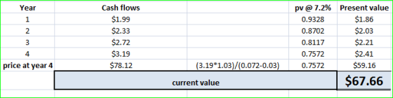 Year 1 2 Cash flows $1.99 $2.33 $2.72 $3.19 $78.12 pv @ 7.2% 0.9328 0.8702 0.8117 0.7572 0.7572 Present value $1.86 $2.03 $2.