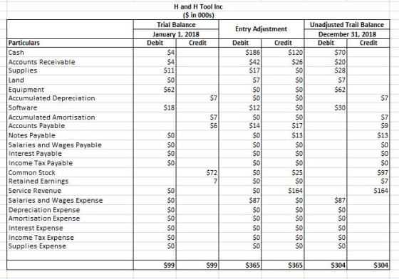 H and H Tool Inc ($ in 000s) Trial Balance January 1, 2018 Debit Credit Entry Adjustment Debit Credit $186 $120 $42 Unadjuste