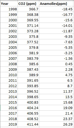 9.35 Year CO2 (ppm) Anamolies(ppm) 1998 1366.7 -18.45 1999 368.38 -16.77 2000 36955 -15.6 2001 37114 -14.01 2002 373.28 -11.8