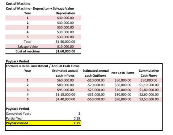 Cost of Machine Cost of Machine= Depreciton + Salvage Value Depreciation $30,000.00 Year 1 $30,000.00 $30,000.00 $30,000.00 4