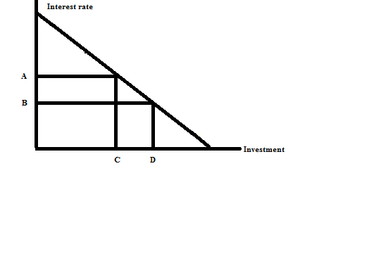 Interest rate Investment C D