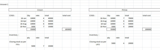 Answer 1 Crown Prince COGS: rate total cost COGS: total cost 4 5 total 40000 50000 60000 35000 Qty 18-Jan 10000 18-Apr 10000