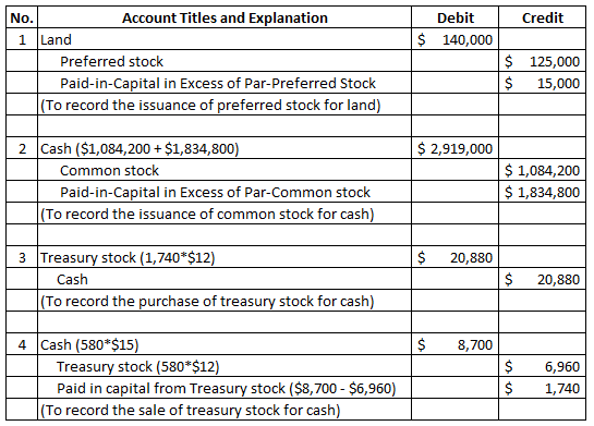 Credit Debit $ 140,000 No. Account Titles and Explanation 1 Land Preferred stock Paid-in-Capital in excess of Par-Preferred S