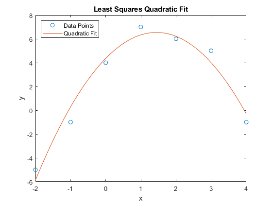 Least Squares Quadratic Fit Data Points Quadratic Fit Y -1 0 1 2