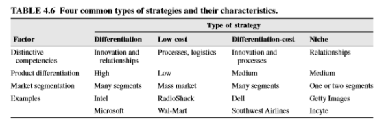 Niche Relationships TABLE 4.6 Four common types of strategies and their characteristics. Type of strategy Factor Differentiat