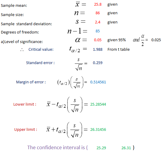 25.8 given Sample mean Sample size: Sample standard deviation: Degrees of freedom a)Level of significance: n= 86 give S 2.4 given 85 n-1二 0.05 given 95% ad-: 0.025 . Critical value: α/2 = 1.988 From t table Standard error: 0.259 Margin of error 0.514561 Lower limit: x- 25.28544 α/21 Upper limit: xtla/2 α/21-1-26.31456 The confidence interval is (25.29 26.31