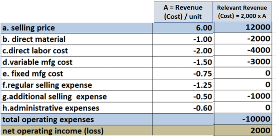 A = Revenue (Cost) / unit 6.00 -1.00 -2.00 -1.50 -0.75 -1.25 -0.50 -0.60 Relevant Revenue (Cost) = 2,000 XA 12000 -2000 -4000