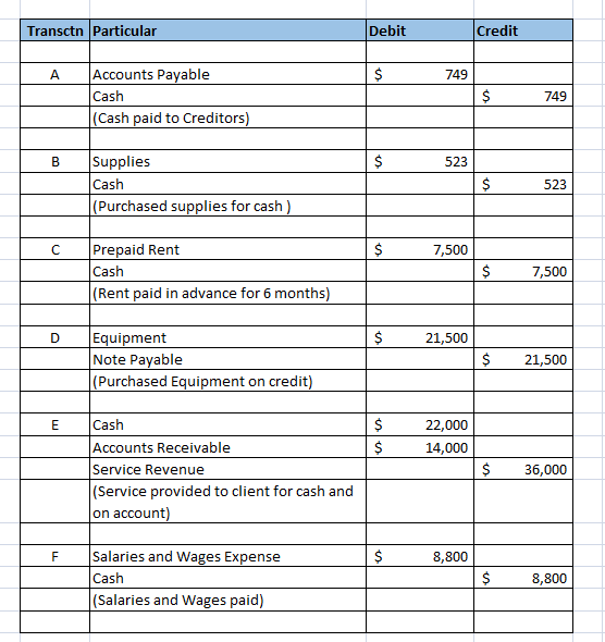 Transctn Particular Debit Credit A $ 749 Accounts Payable Cash (Cash paid to Creditors) $ 749 B $ 523 Supplies Cash (Purchase