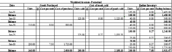 Weichted Areme-Pemetual Cost of eoods sold Goods Purchased Ending Imreutory Date CnstperitCnst ofurchase its.soldCrst permit