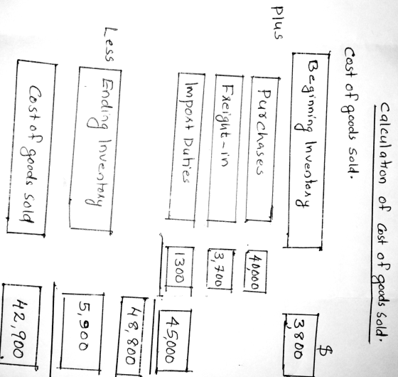 Calculation of cost of goods Sold cost of goods sold. $ Beginning inventory 3800 Plus Purchases 40000 Freight-in 3,700 Impost