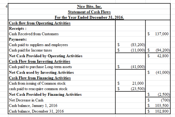 $ 137,000 (83,200) (11,000) S $ 94.200) 42,800 Nice Bite, Inc. Statement of Cash Flows For the Year Ended December 31, 2016.