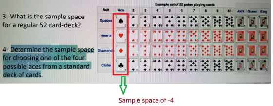 Example set of 52 poker playing cards Suit Ace 2 10 Jack Queen King 3- What is the sample space for a regular 52 card-deck? S