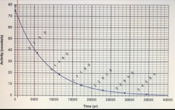 Activity (counts 5000 10000 15000 25000 30000 35000 40000 20000 Timely