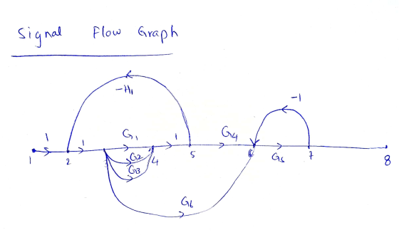signal Flow Graph ཁA - Gi G4 S 362 1 GS 8 G3 Gb