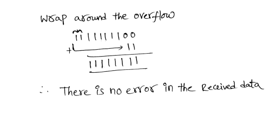 wrap around the overflow Ñ ll!!!10 th Il Illu1 :. There is no error in the Received data