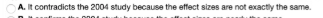 A. It contradicts the 2004 study because the effect sizes are not exactly the same