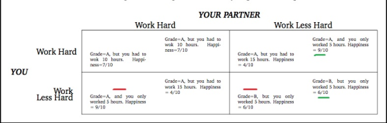 YOUR PARTNER Work Hard Work Less Hard Grade-A, but you had to wok 10 hours. Happi ness 7/10 Grade-A, and you only worked S ho