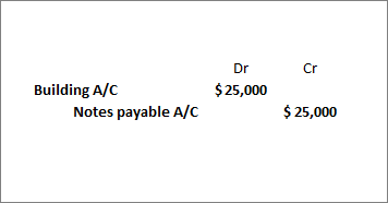 Dr $ 25,000 Cr Building A/C Notes payable A/C $ 25,000