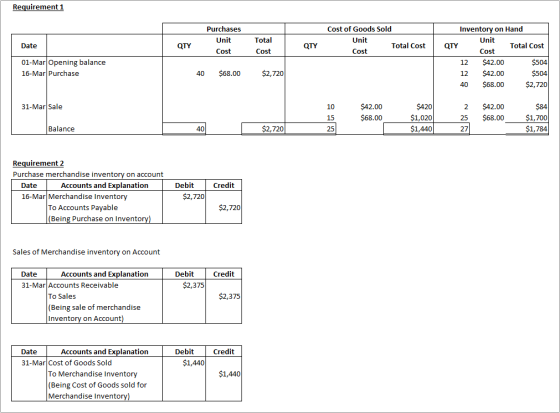 Requirement 1 Cost of Goods Sold Inventory on Hand Purchases Unit Total QTY Date Unit QTY Cost Unit Cost QTY Cost Total Cost