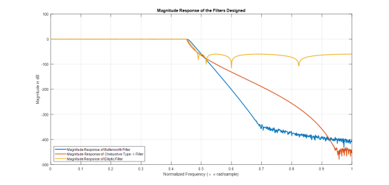 Magnitude Response of the Filters Designed 100 -100 -200 -300 400 Magnitude Response of Butterworth Filter Magnitude Response