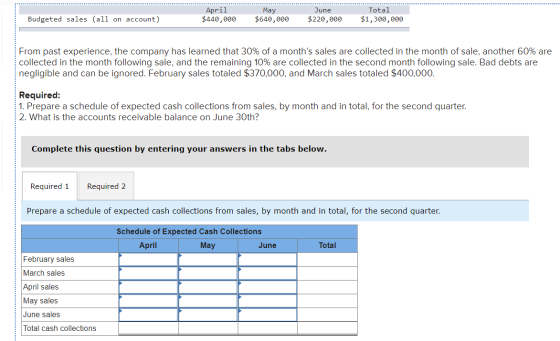Budgeted sales (all on account) April $440,000 May $640,000 June $220,000 Total $1,300,000 From past experience, the company