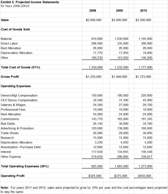 Exhibit 5: Projected Income Statements for Years 2008-20010 2009 2010 2008 $2,600,000 $3,000,000 $3,500,000 Sales Cost of Goo