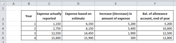 А В E F 1 Expense actually Increase (Decrease) in Bal. of allowance Expense based on Year amount of expense account, end of y