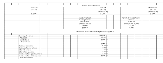 Actual Cost (AH X ARI Variable Overhead Variances Split Cost (AHX SRI (10,200 x $6.00) | $61,200 Standard Cost SHX SRI (10,00