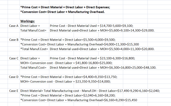 * Prime Cost = Direct Material + Direct Labor + Direct Expenses; * Conversion Cost= Direct Labor + Manufacturing Overhead. Wo