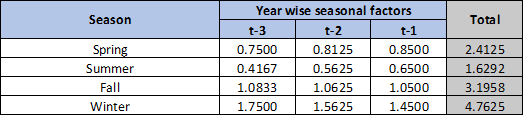 Season Total Spring Summer Fall Year wise seasonal factors t-3 t-2 t-1 0.7500 0.8125 0.8500 0.4167 0.5625 0.6500 1.0833 1.062