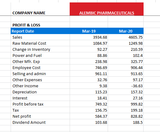 COMPANY NAME ALEMBIC PHARMACEUTICALS Mar-19 Mar-20 4605.75 3934.68 1084.97 1249.98 210.59 92.27 88.86 PROFIT & LOSS Report Da