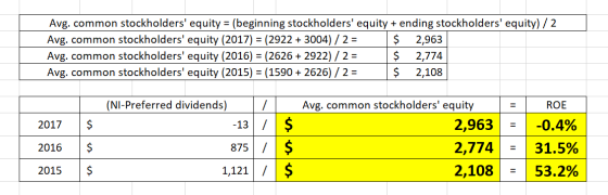 Avg. common stockholders equity = (beginning stockholders equity + ending stockholders equity) / 2 Avg. common stockholder