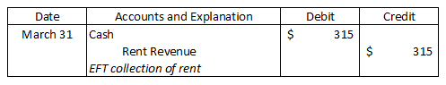 Credit Date Accounts and Explanation March 31 Cash Rent Revenue EFT collection of rent Debit 315 315