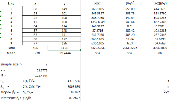 S.No х Y 1 2 3 4 5 6 7 8 9 Total 68 28 22 15 64 57 67 68 77 466 149 101 100 100 124 143 141 127 126 1111 123.4444 (x-x) 263.1