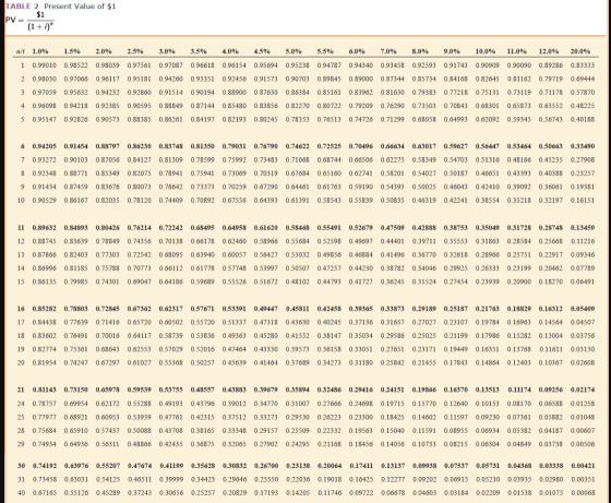 TABLE 2 Present Value of $1 $1 PV (1+7) mi 1.0% 1.5% 2.0% 2.5% 3.0% 3.5% 4.0% 4.5% 5.0% 5.5% 6.0% 7.0% 8.0% 0.0% 10.0% 11.0%