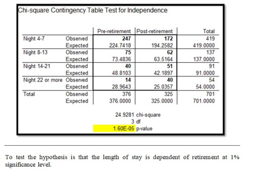 Chi-square Contingency Table Test for Independence Pre-retirement Post-retirement 247 224.7418 75 Total 172 194.2582 419 Nigh