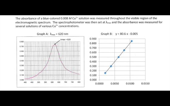 The absorbance of a blue-colored 0.008 M Cu2+ solution was measured throughout the visible region of the electromagnetic spec