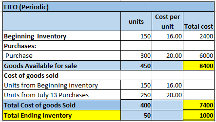 FIFO (Periodic) Cost per units Total cost 16.00 unit Beginning Inventory Purchases: 150 2400 Purchase 300 20.00 6000 Goods Av