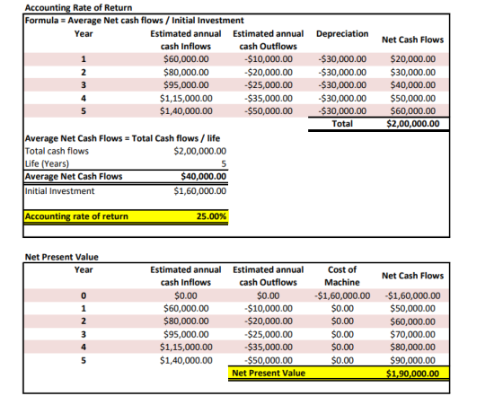 Accounting Rate of Return Formula = Average Net cash flows/Initial Investment Estimated annual Estimated annual Depreciation