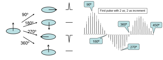 90° First pulse with 2 us; 2 us increment 90° 360° 450° 0° 360° 180° 270°