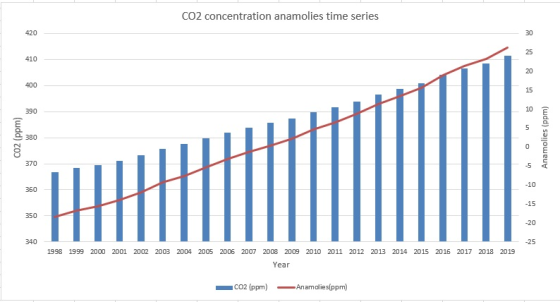 CO2 concentration anamolies time series CO2 (ppm) Anamolies (ppm) 340 2014 2015 2016 2017 2018 2019 1998 1999 2000 2001 2002