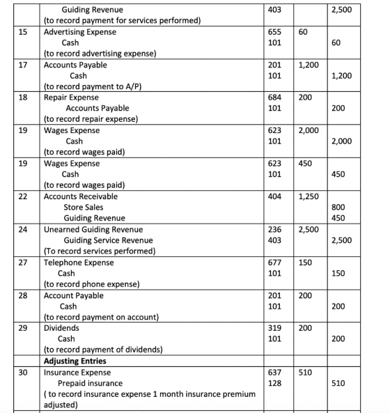 2,500 15 655 101 | 60 60 201 1,200 1,200 Guiding Revenue (to record payment for services performed) Advertising Expense Cash