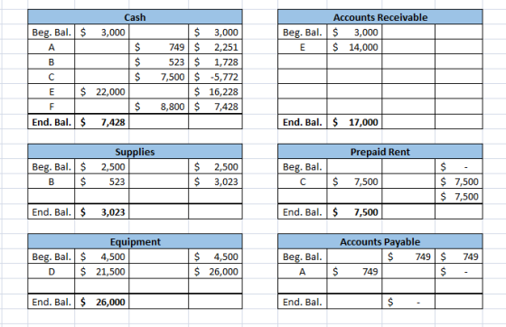 Beg. Bal. $ A Cash 3,000 $ Accounts Receivable Beg. Bal. $ 3,000 E $ 14,000 B $ $ 3,000 749 $ 2,251 523 $ 1,728 7,500 $ -5,77