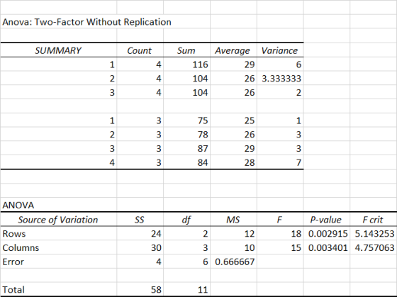 Anova: Two-Factor Without Replication SUMMARY Count 4 4 4 Sum 116 104 Average Variance 29 6 26 3.333333 26 104 3 78 26 بیا 29