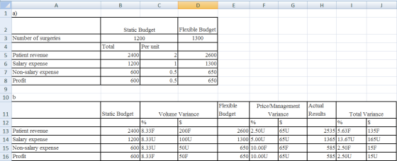A C D F G H I 1 a) Total 3 Number of surgeries 4 5 Patient revenue 6 Salary expense 7 Non-salary expense 8 Profit Static Budg